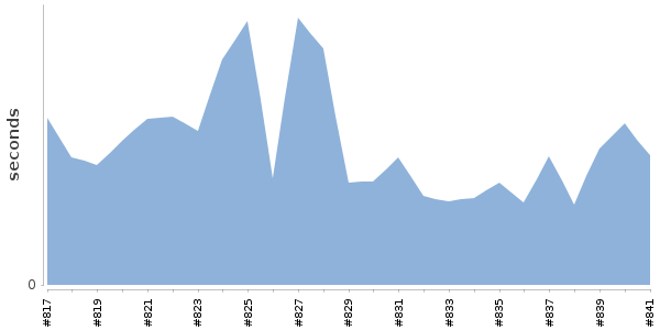 [Duration graph]