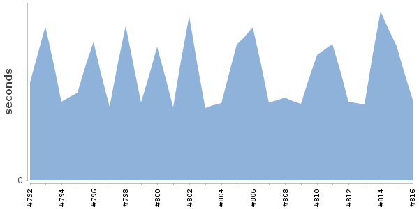 [Duration graph]
