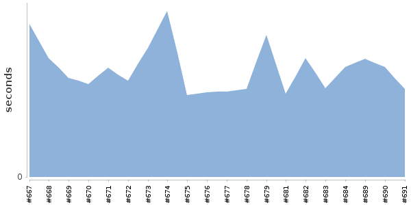 [Duration graph]