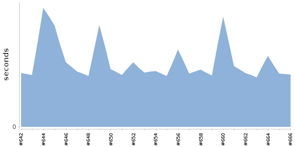[Duration graph]