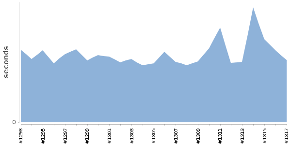[Duration graph]
