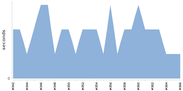 [Duration graph]