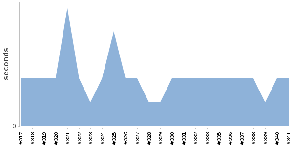 [Duration graph]