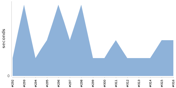 [Duration graph]