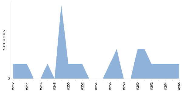 [Duration graph]
