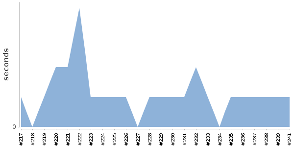 [Duration graph]