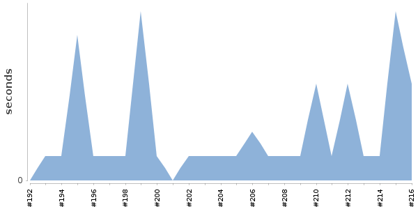 [Duration graph]