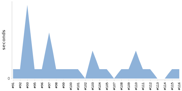 [Duration graph]