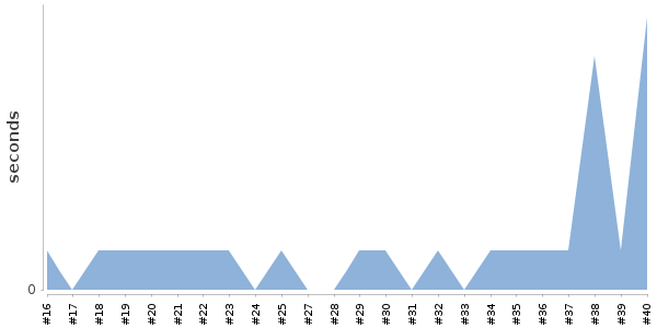 [Duration graph]