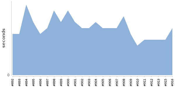 [Duration graph]
