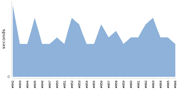 [Duration graph]