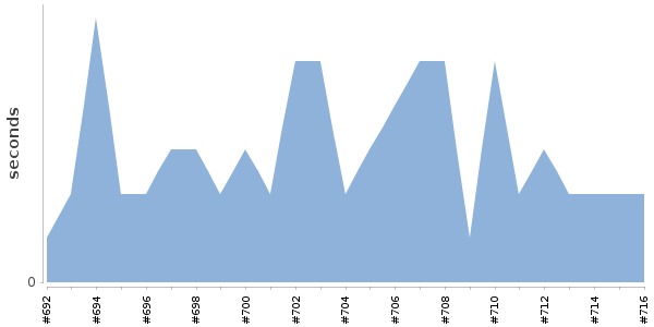 [Duration graph]