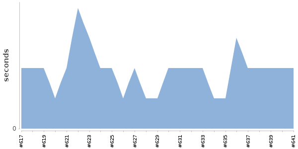 [Duration graph]