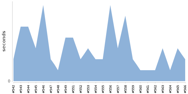 [Duration graph]