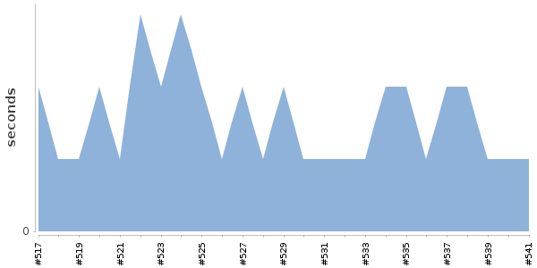 [Duration graph]