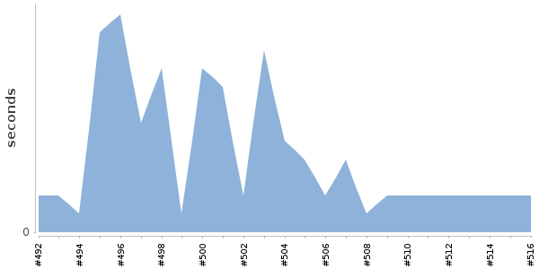 [Duration graph]