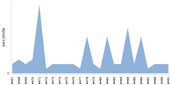 [Duration graph]