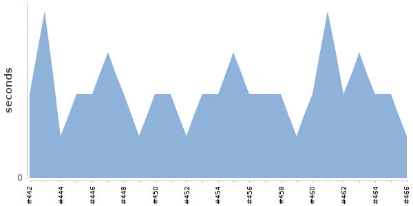 [Duration graph]