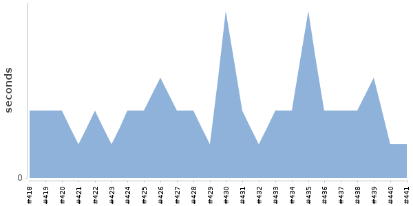 [Duration graph]