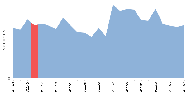 [Duration graph]