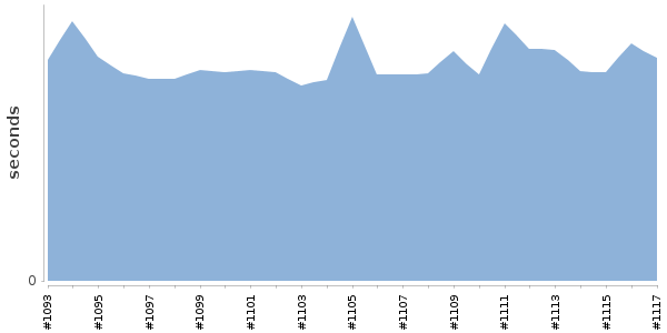 [Duration graph]
