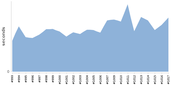 [Duration graph]