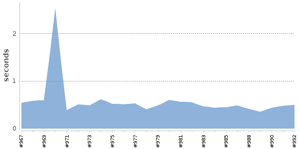[Duration graph]