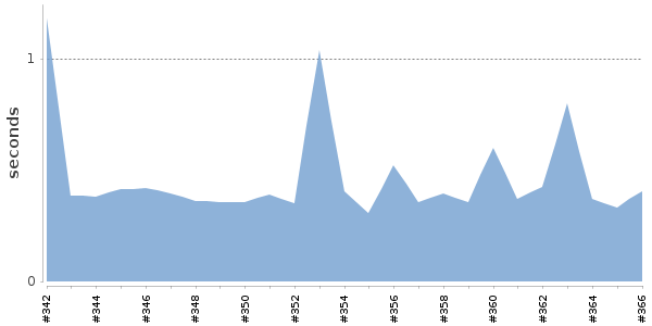 [Duration graph]