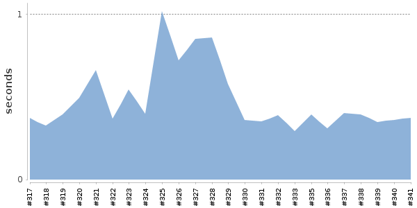 [Duration graph]