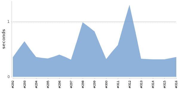 [Duration graph]