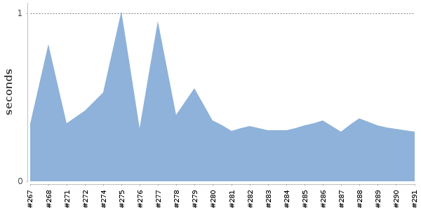 [Duration graph]