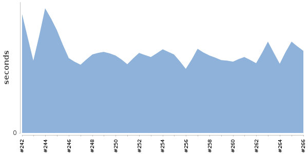 [Duration graph]