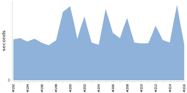 [Duration graph]