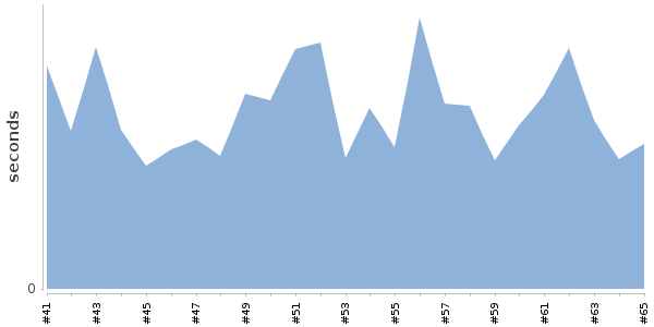 [Duration graph]