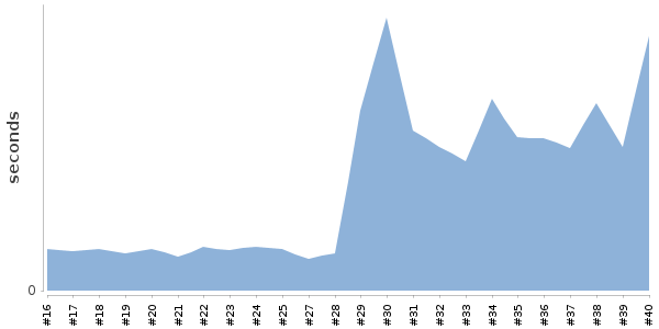[Duration graph]
