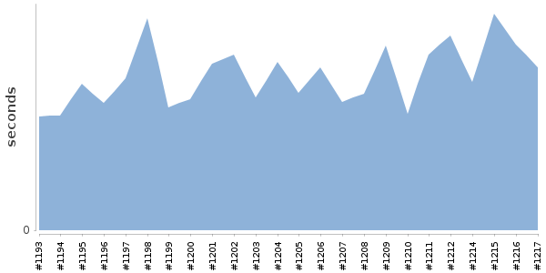 [Duration graph]