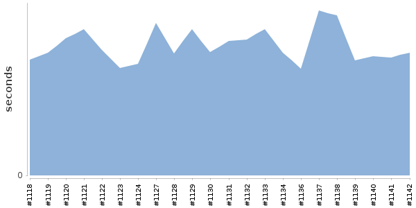 [Duration graph]