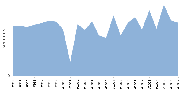 [Duration graph]