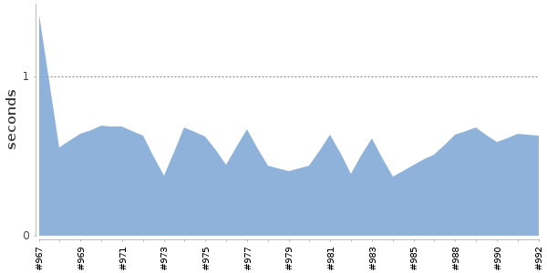 [Duration graph]