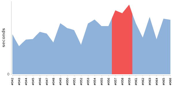 [Duration graph]