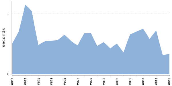 [Duration graph]