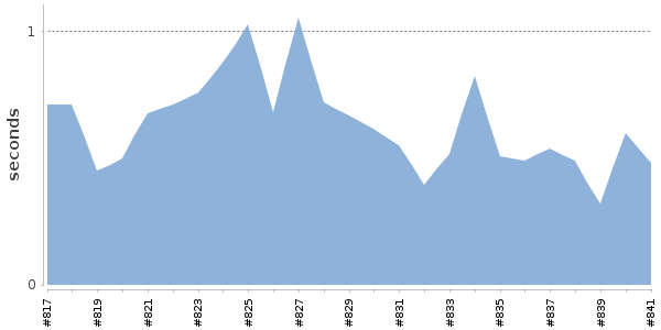 [Duration graph]