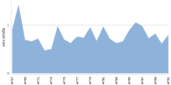 [Duration graph]