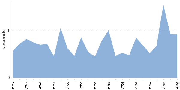 [Duration graph]