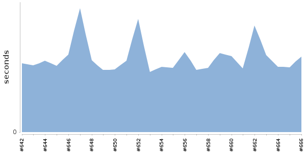 [Duration graph]