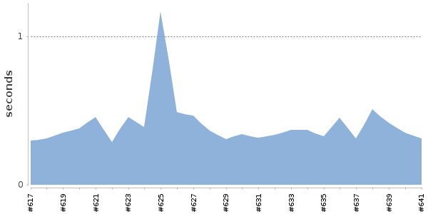 [Duration graph]