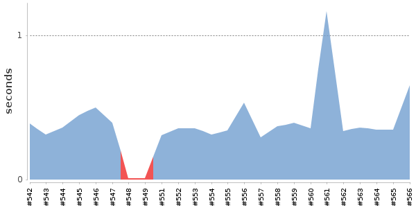 [Duration graph]