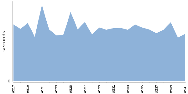 [Duration graph]