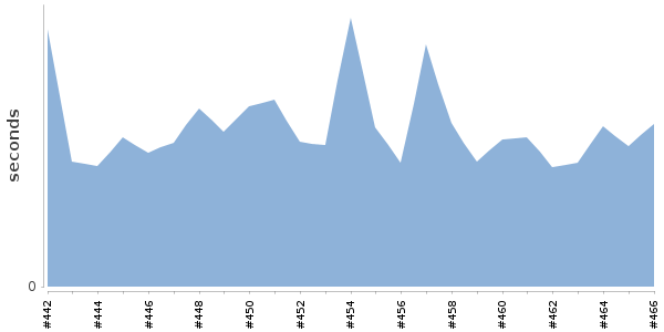 [Duration graph]