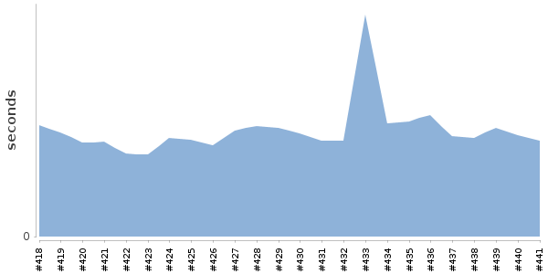 [Duration graph]
